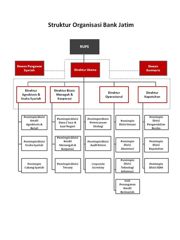 Bank Jatim Struktur Organisasi